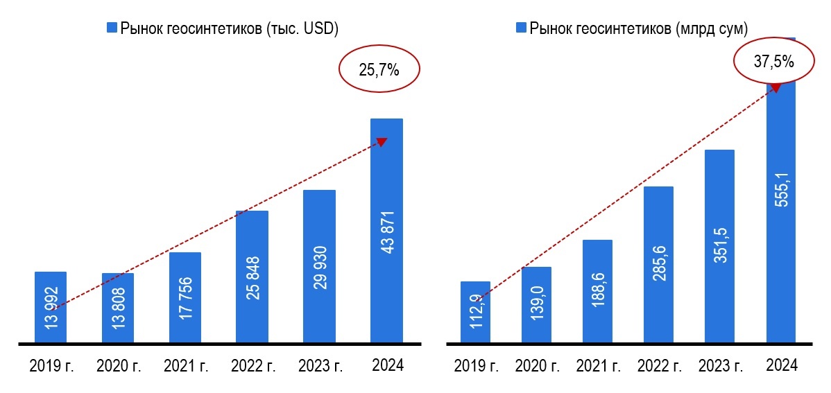 Рис. 1 – Объём и динамика узбекского рынка геосинтетических материалов, в тыс. долларов США и млн узбекских сум
Источник: базы таможенных деклараций, WTO
