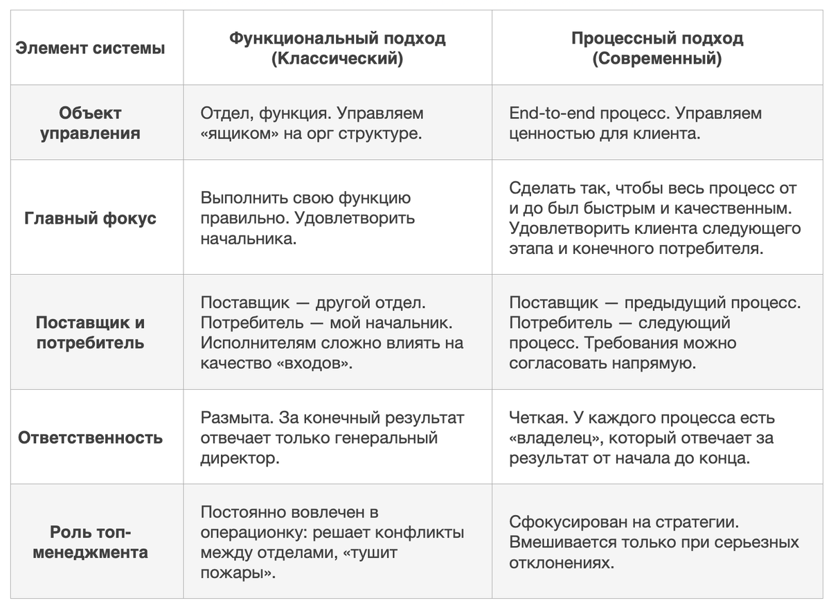 Отличие функционального и процессного подходов