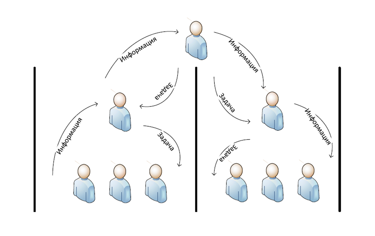 Функциональный подход к управлению