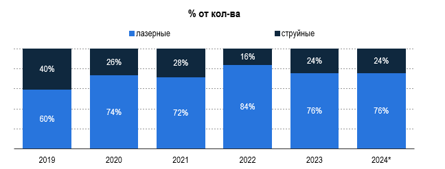 Рис. 1 – Структура поставок (импорт+производство-экспорт) устройств принтеров и МФУ по технологии печати, в % от количества
Источник: Росстат, СПАРК-Интерфакс, базы таможенных деклараций, WTO