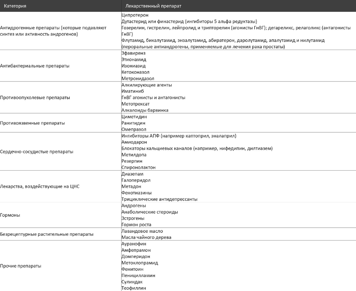 Сипсок препаратов по группам, которые часто вызывают гинекомастию