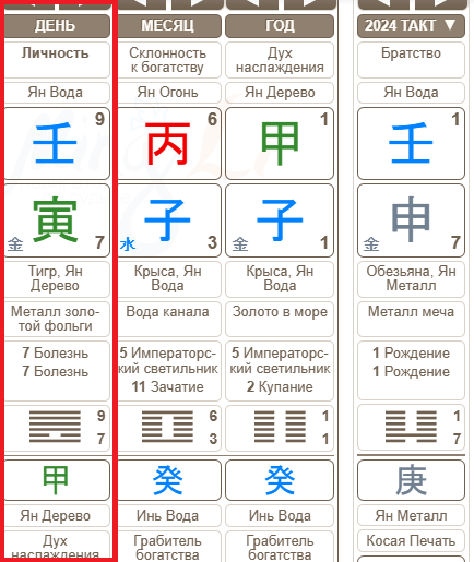 Карта Ба Цзы Елены Товстик