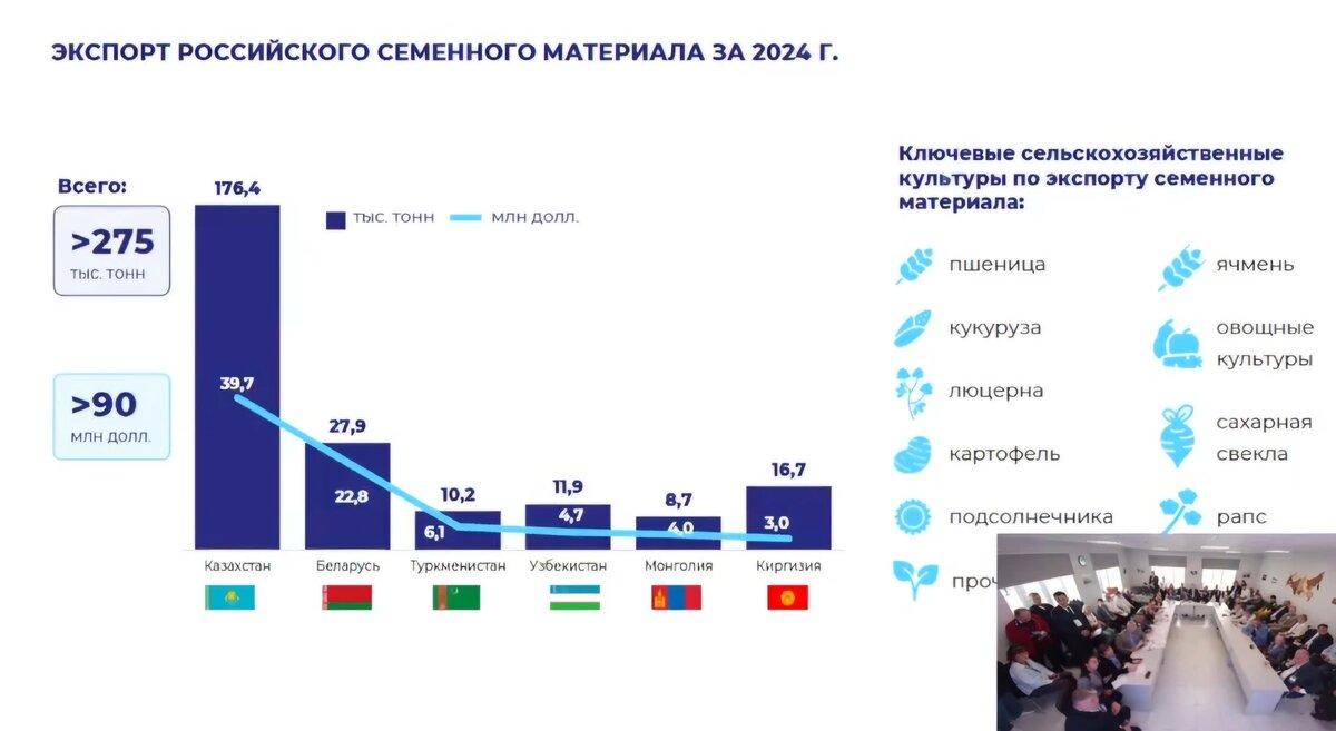 Экспорт российского семенного материала за 2024 год. Источник: презентация А. Малхасян