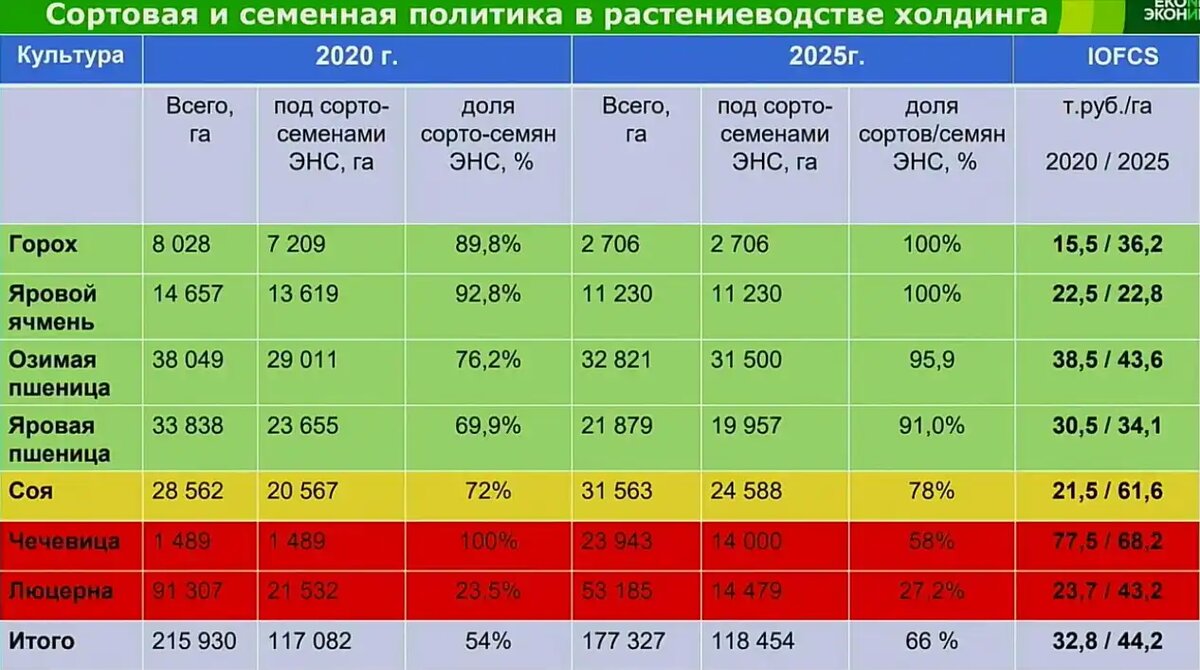 Сортовая и семенная политика в растениеводстве холдинга, источник: презентация Виталия Волощенко
