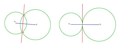 Радикальные оси для пересекающихся и касающихся окружностей.