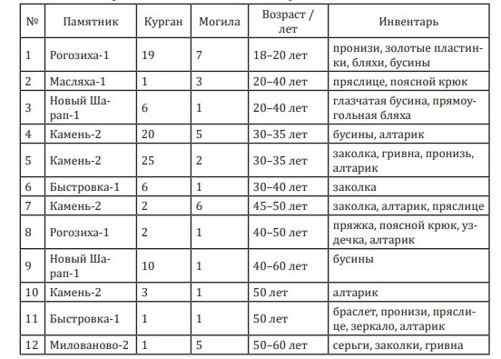 Табл. 1. «Женский» инвентарь в мужских погребениях второй половины I тыс. до н. э. Верхнеобского бассейна