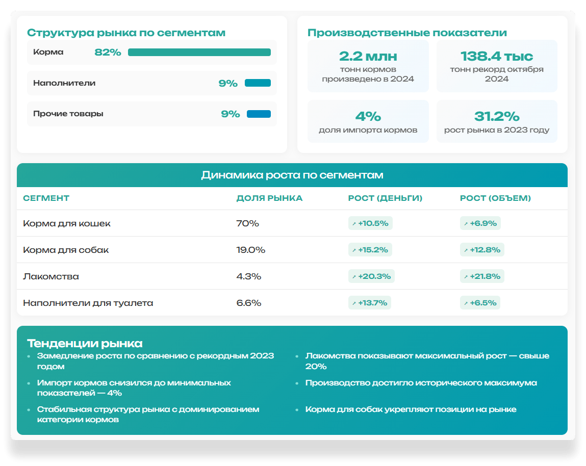 Структура, динамика роста и ключевые показатели развития отрасли. Данные: Зообизнес