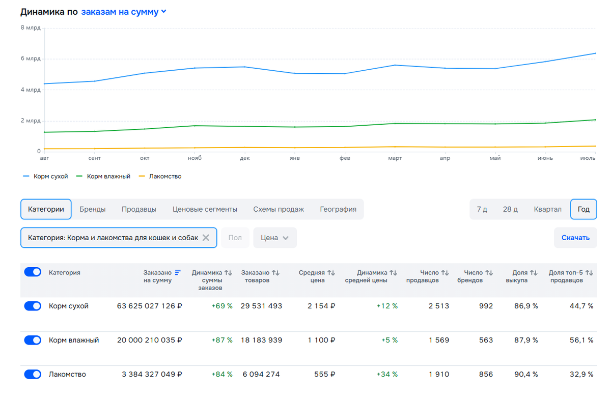 Аналитика категории "Корма и лакомства для кошек и собак" за год - data.ozon.ru