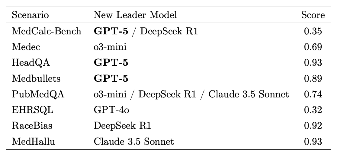 Источник: https://www.fertrevino.com/docs/gpt5_medhelm.pdf