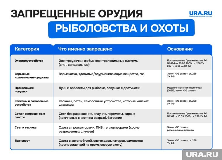 Чем запрещено пользоваться во время рыбалки и охоты. Фото: инфографика URA.RU