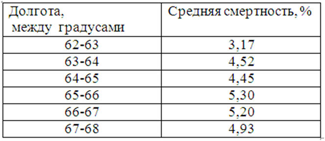 Рис.1. Смертность людей в разной долготе Тобольской губернии