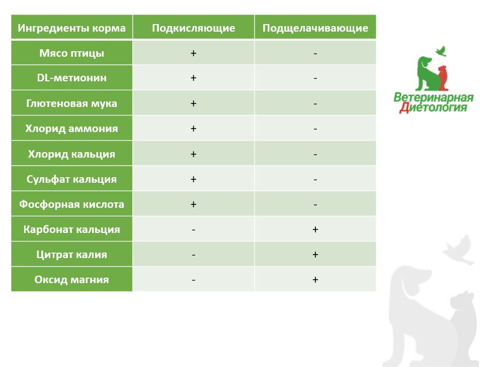Таблица 1 - Ингредиенты корма для домашних животных подкисляющие и подщелачивающие мочу