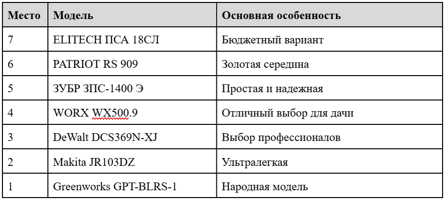 Вот такой получился у нас рейтинг сабельных пил