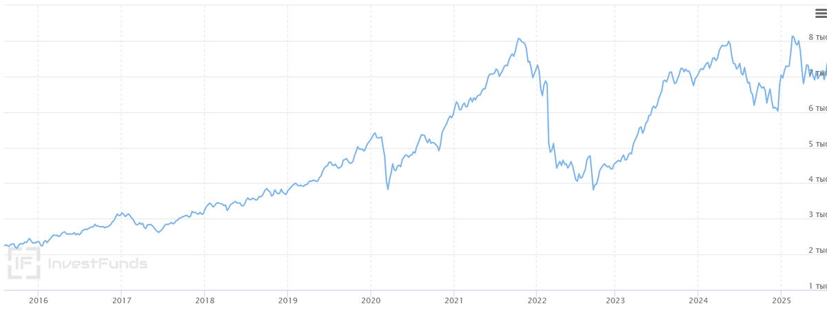 График полной доходности индекса Мосбиржи