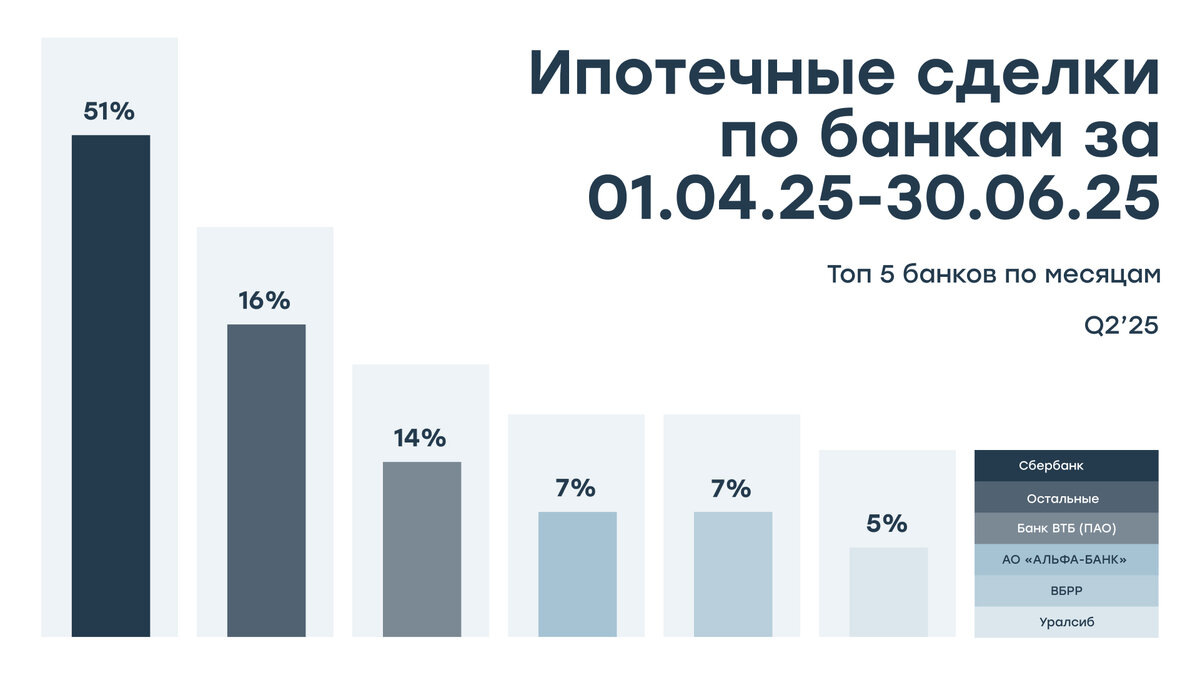 С мая 2025 года Сбербанк и ВТБ отменили комиссию для застройщиков — ранее она была 5–10% и зачастую входила в стоимость недвижимости