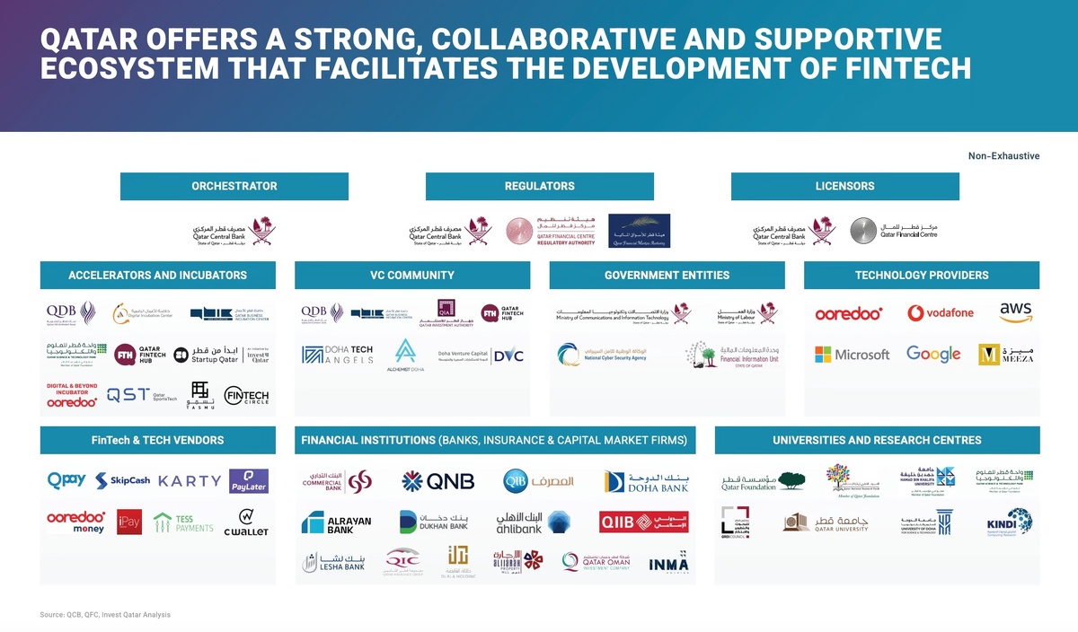 Краткий обзор финтех-экосистемы Катара. Источник: Invest Qatar и Qatar Financial Center, август 2025 г.