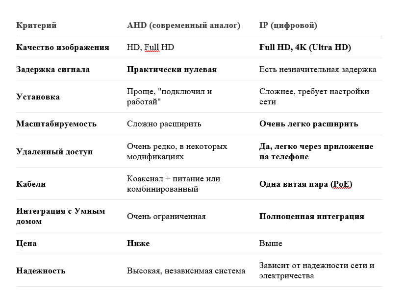 Сравнительная таблица: AHD vs IP
