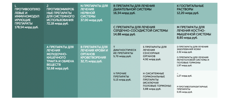 *«~» - препараты, которые были публикованы без указания Торгового наименования
** - к «Иное» отнесены препараты, к которым не применима классификация (например, фитопрепараты и гомеопатия)