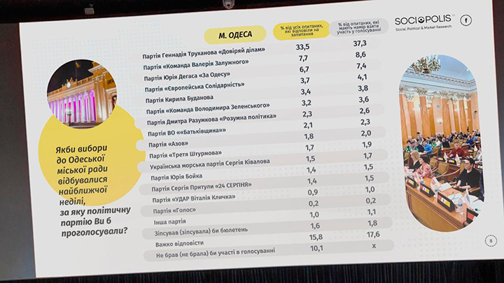    Итак, результаты по Одессе