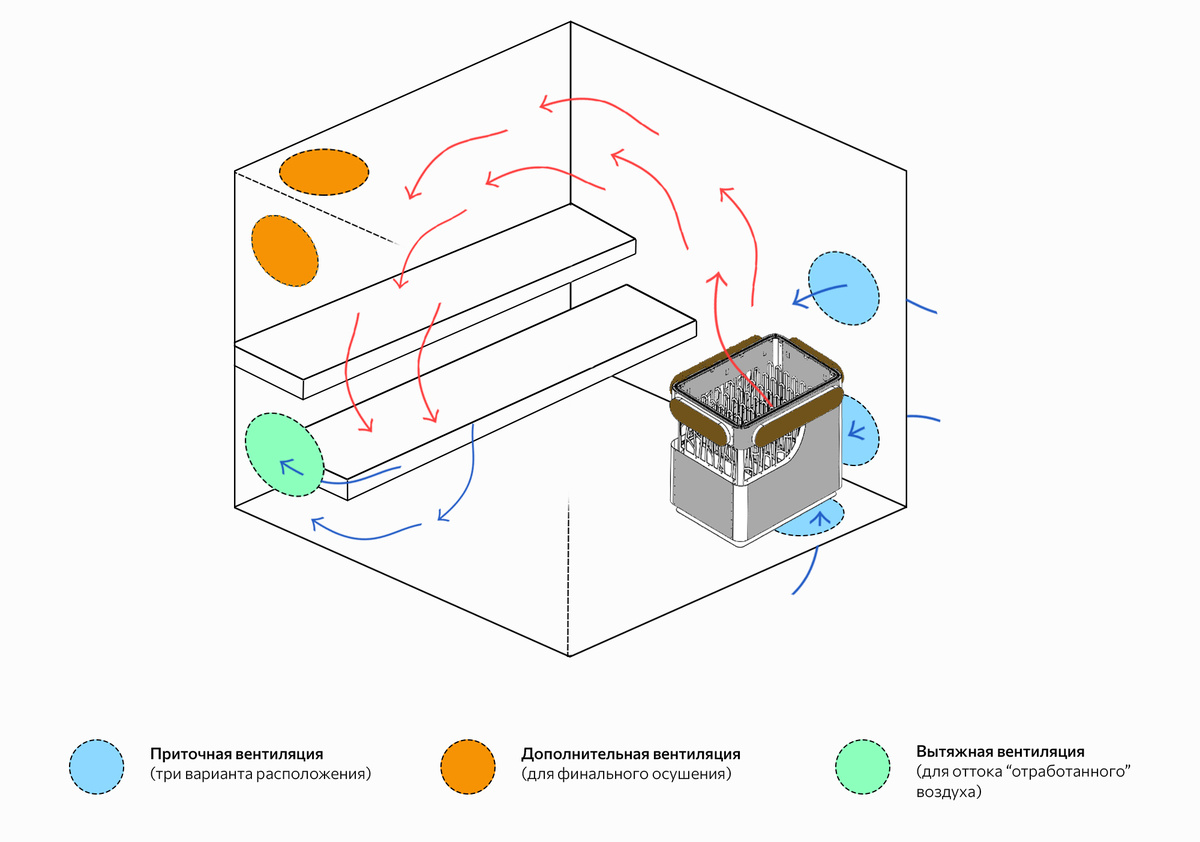 Базовая схема вентиляции в бане и сауне.
