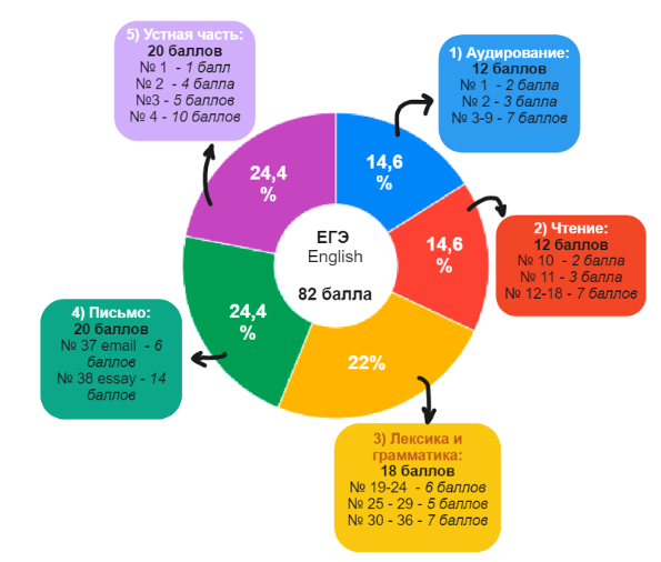 Пример разбора оценки по английскому языку