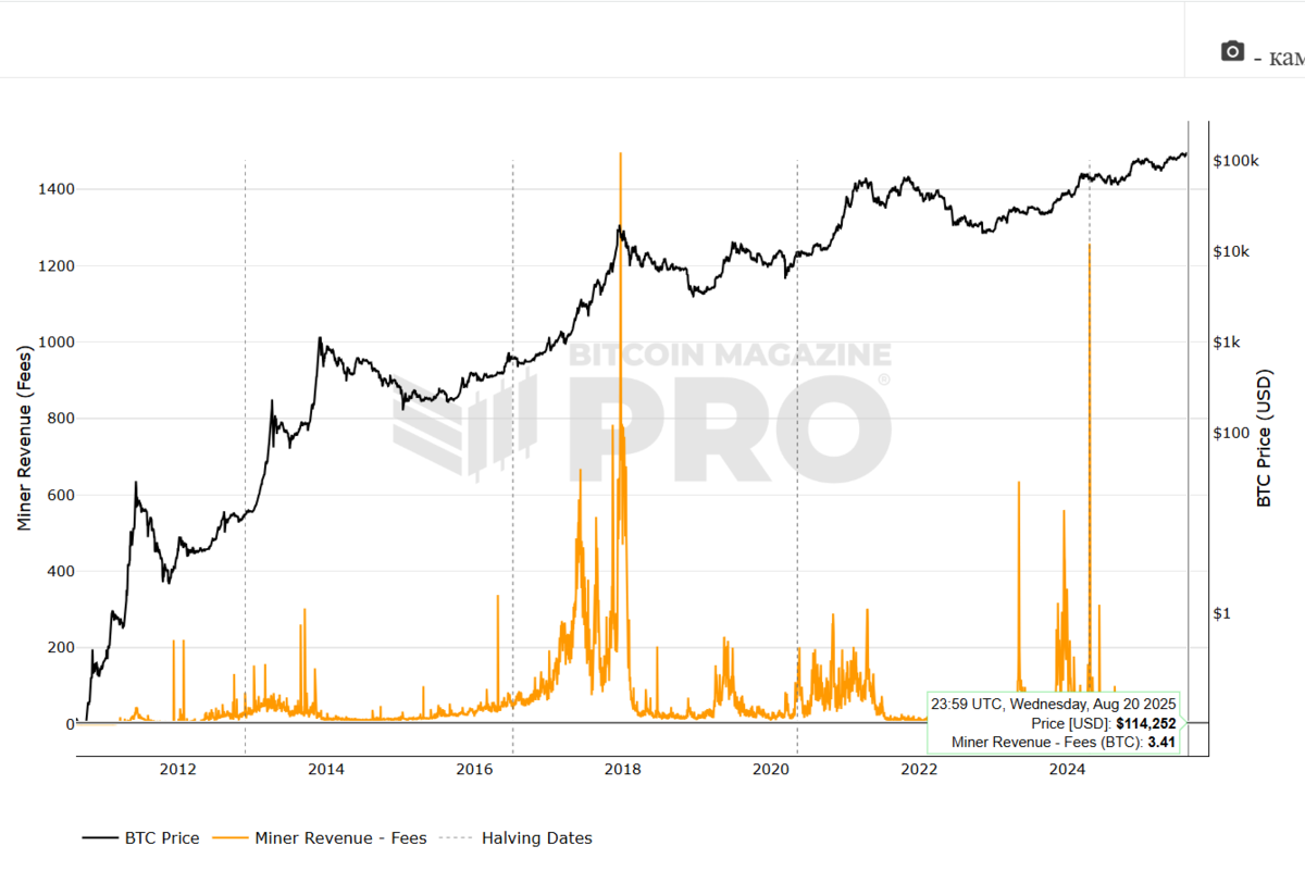    На графике оранжевым отмечены комиссии, полученные майнерами, и как их размер менялся со временем. Например, 20 августа все выплаченные майнерам комиссии составили 3,41 биткоина. Источник: https://www.bitcoinmagazinepro.com