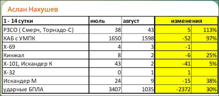    Только "Гераней" и "Гербер" уже накоплено на складах не менее 2000 единиц. Не для хранения же их делают, как сосиски, по 200 штук в сутки. Скриншот ТГ-канала Аслан Нахушев