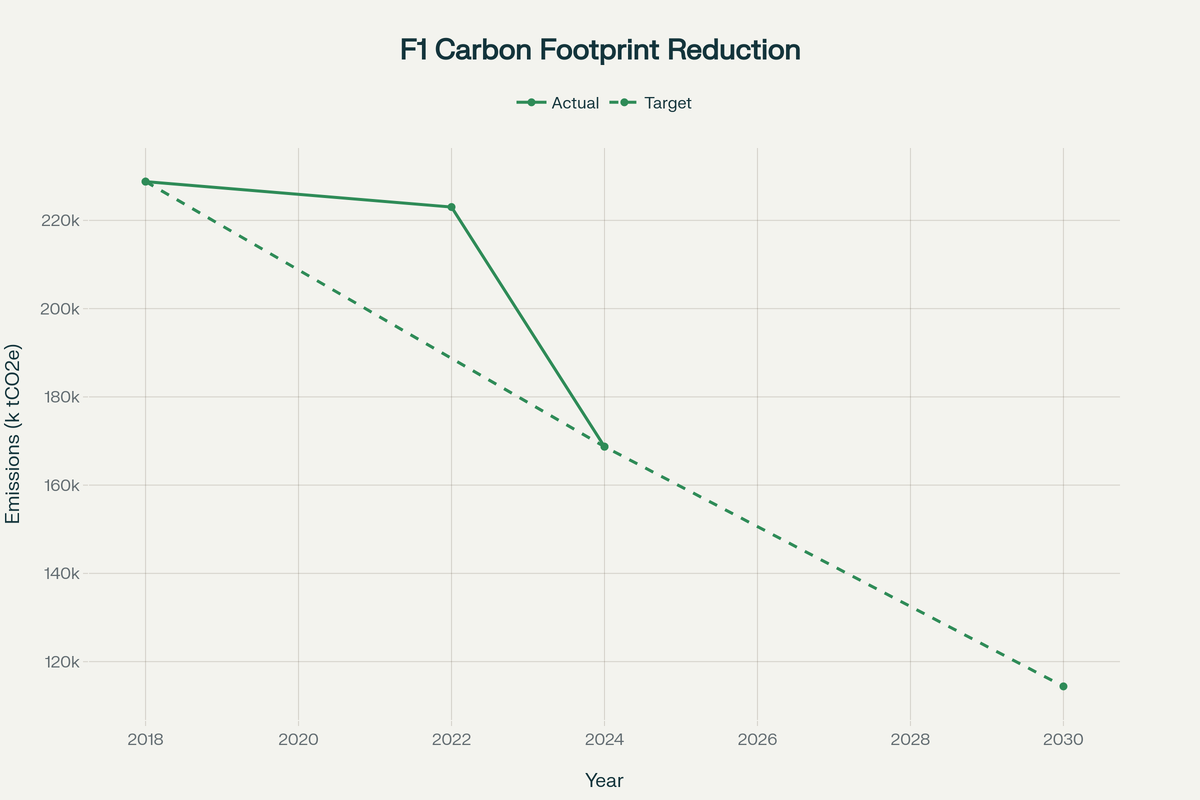 Прогресс сокращения углеродного следа Формулы 1 (2018-2030)