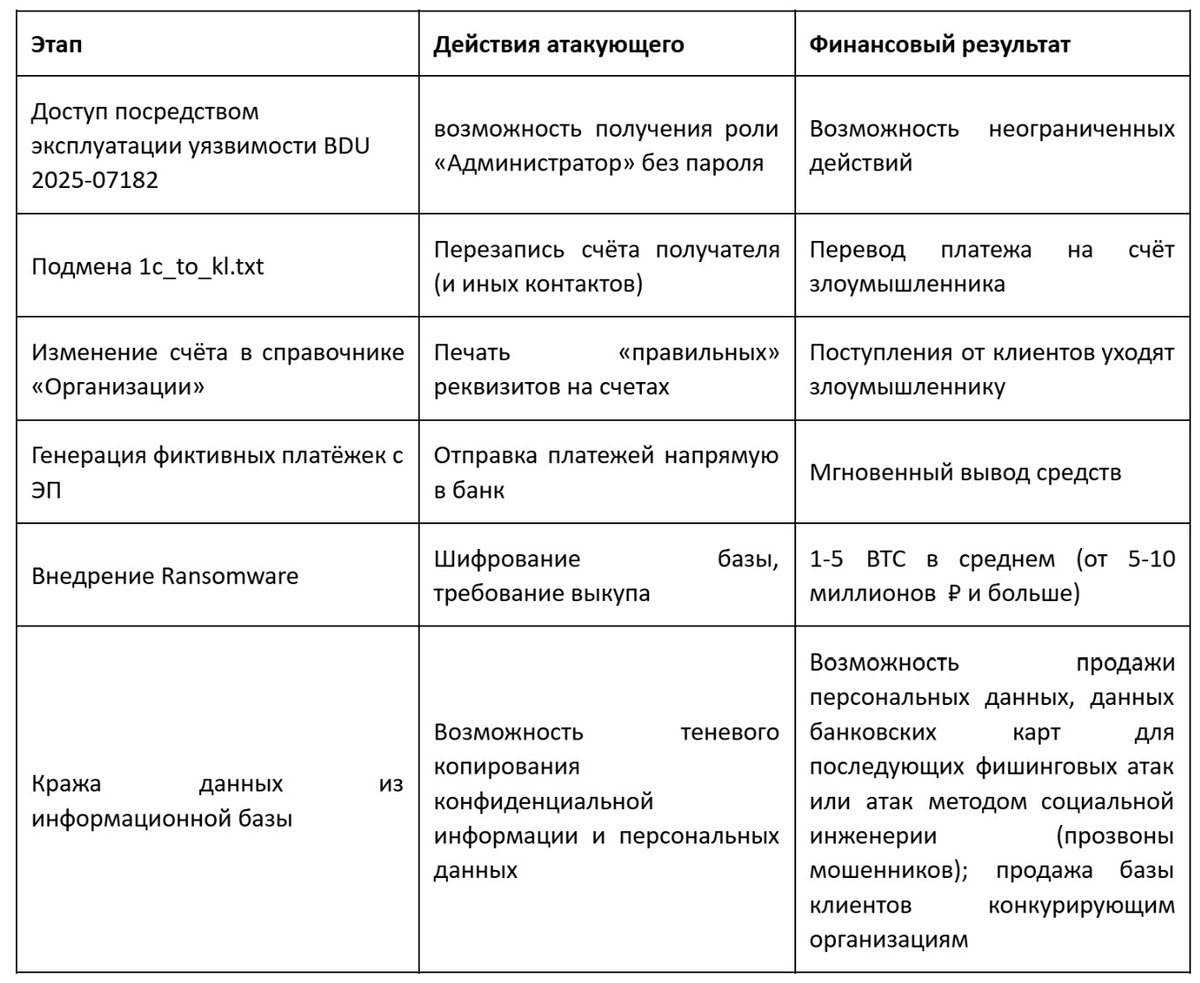 Самые часто встречающиеся этапы действий злоумышленников в связи с уязвимостями баз данных