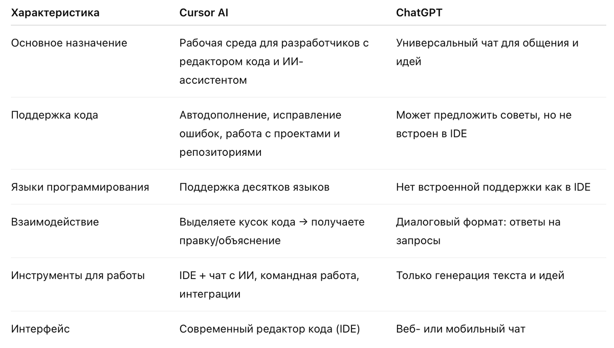 Сравнение Cursor AI и ChatGPT