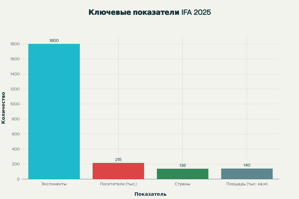 Ключевые показатели выставки IFA 2025: масштаб и международное представительство