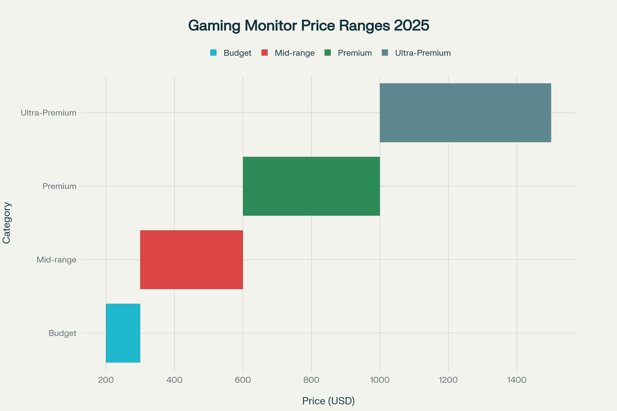 Ценовые диапазоны игровых мониторов 2025 года по категориям