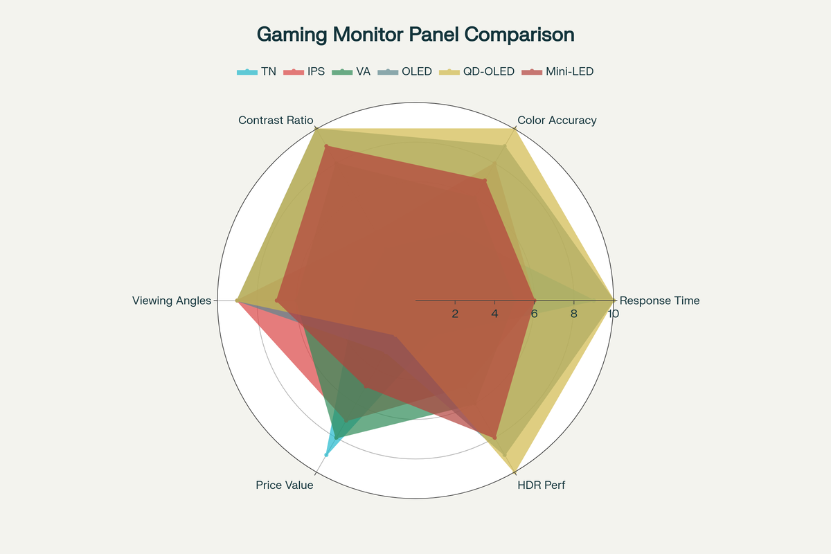 Сравнение технологий панелей игровых мониторов по ключевым характеристикам