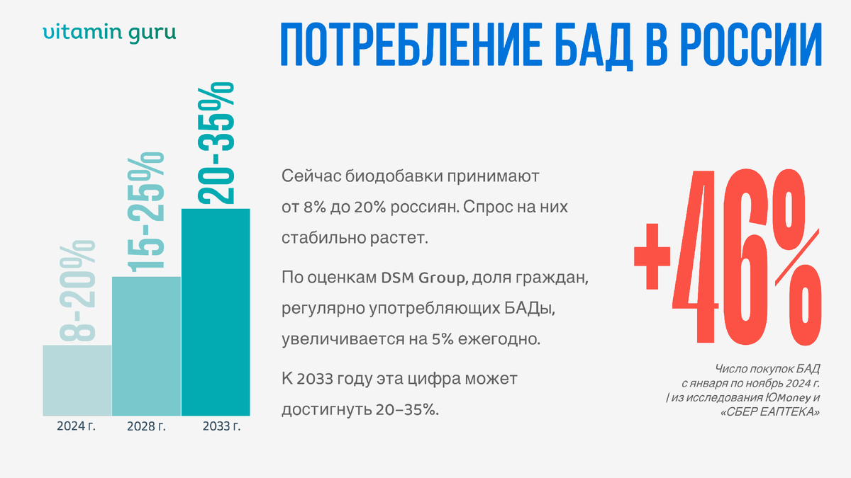 потребление БАД в России прогноз на 2033 г.