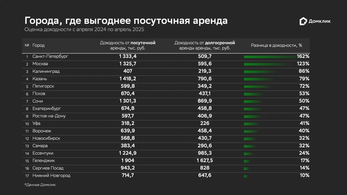 Например, сравнение прибыли Домклик показало, в Санкт-Петербурге доходность посуточной аренды превышает долгосрочную в 2,6 раза (1,3 млн руб. против 509,7 тыс. руб. в год). В Москве — в 2,2 раза. 