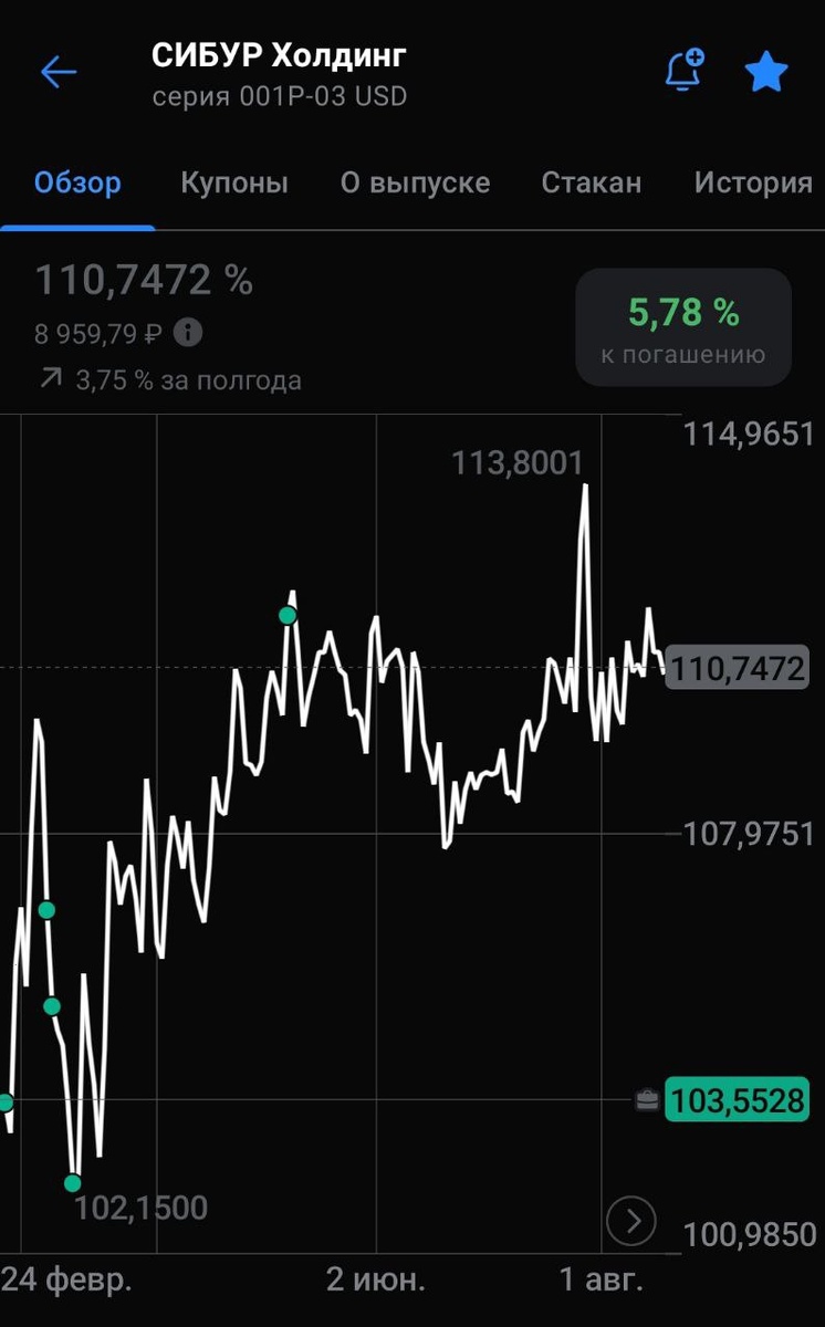 Сибур серия 001P-03 график цены и доходности, через полгода после размещения, на 23.08.25