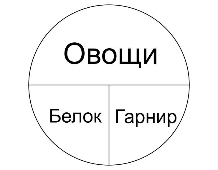 Что должно быть в тарелке в процентном соотношении