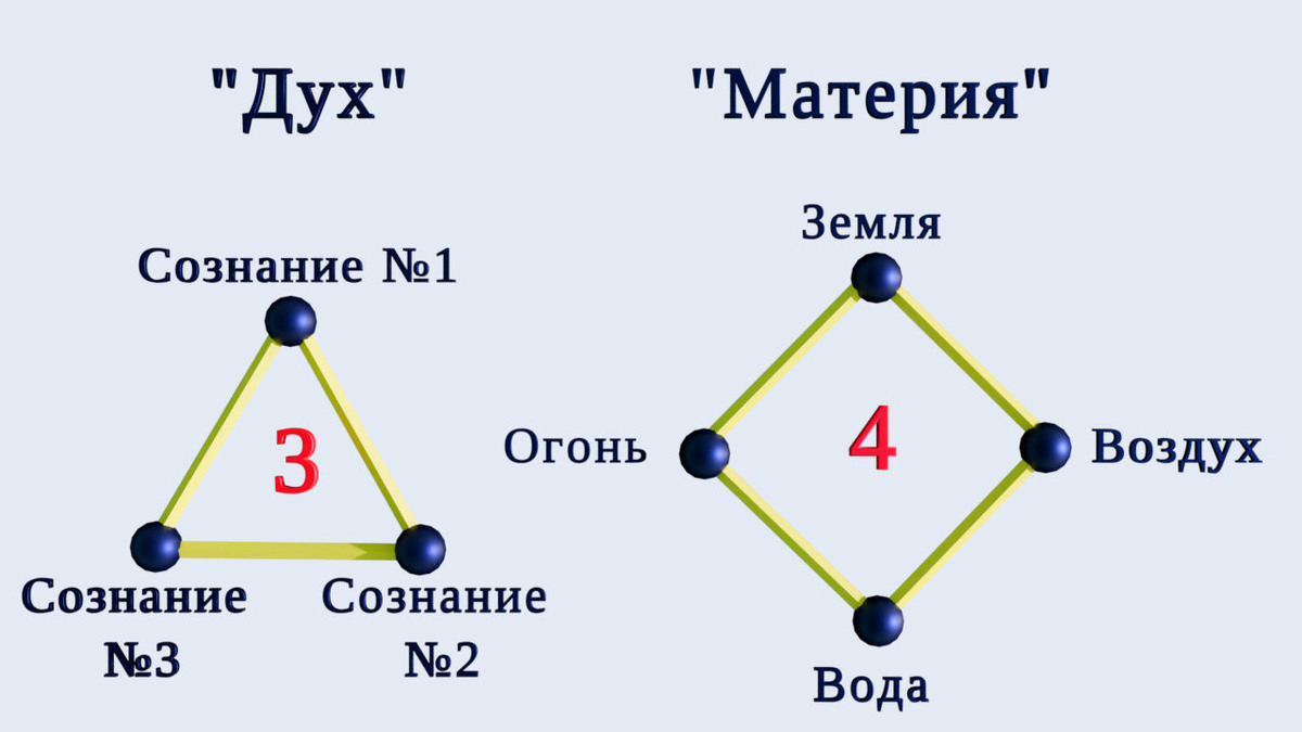 Треугольник и квадрат с названия их сторон, как символы первооснов Вселенной (создано Петром М.).