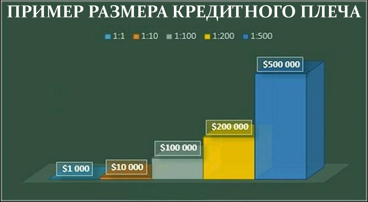 Маржинальная торговля – кредитное плечо