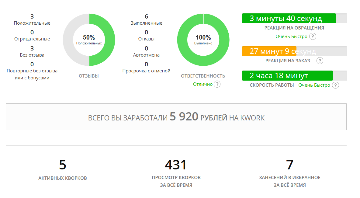 Статистика за первый месяц работы в кворке.