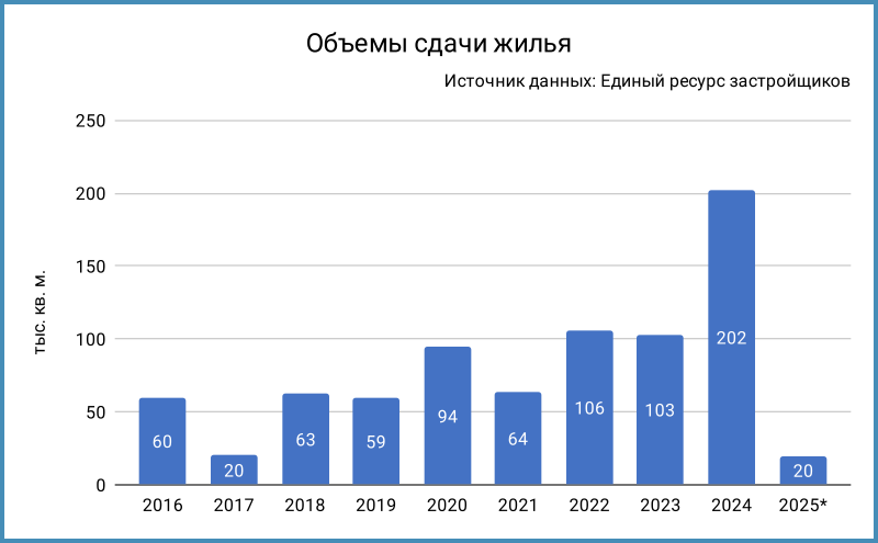 Динамика объемов сдачи. * Данные за неполный год.