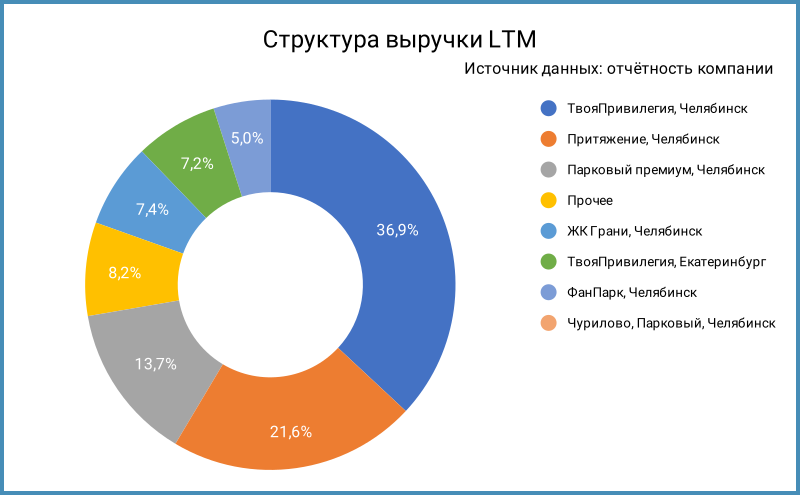 Структура выручки LTM.
