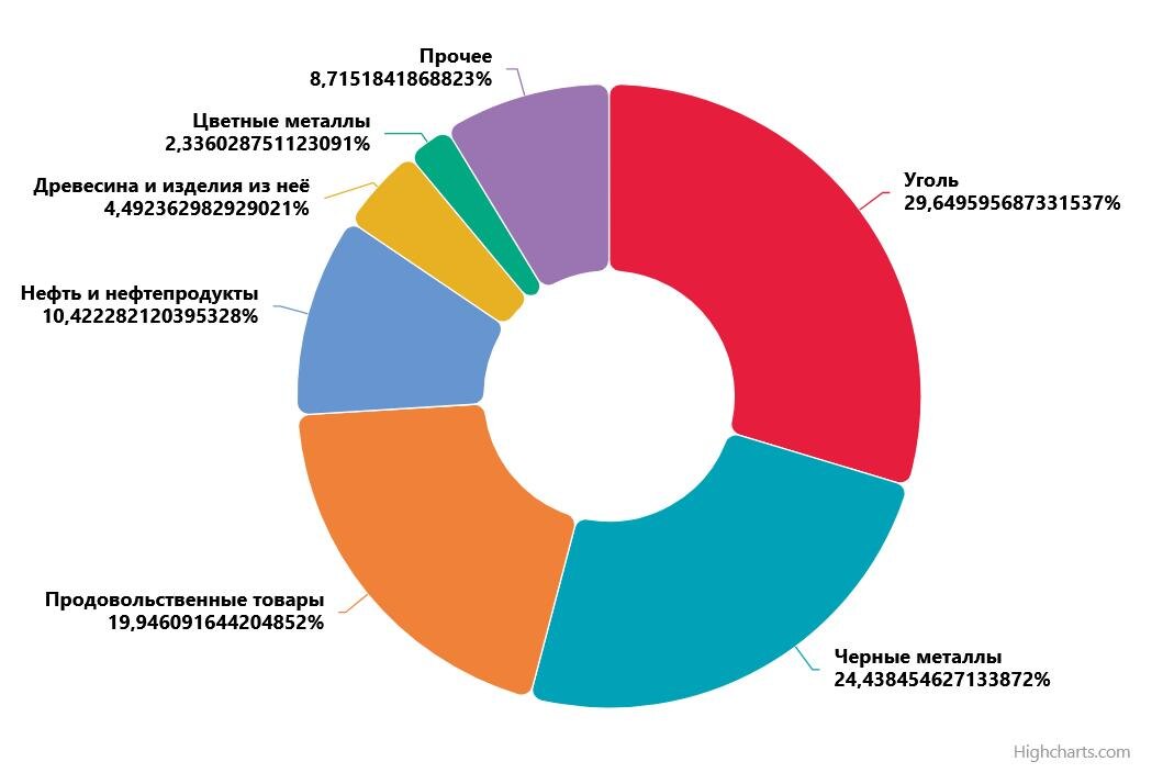 Структура экспортных российских перевозок по западному маршруту МТК «Север — Юг»