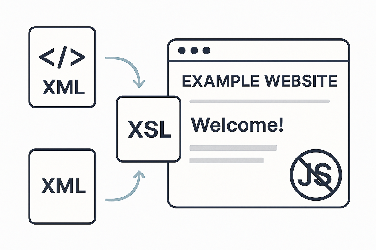 На картинке схематично показан процесс создания сайта без JavaScript: XML-файлы обрабатываются через XSL-шаблон, после чего формируется готовая веб-страница. В правом нижнем углу изображён знак «без JS», подчёркивающий отказ от использования JavaScript.