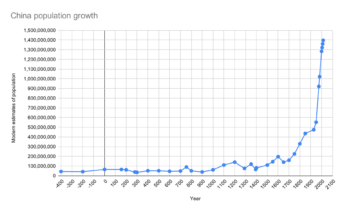 Население Китая с 400 года до н.э. Источник Яндекс Картинки.