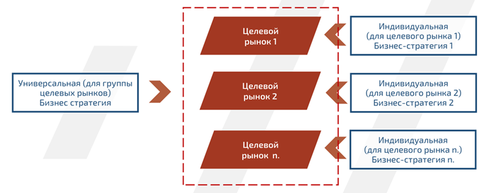 Возможные направления разработки бизнес-стратегий