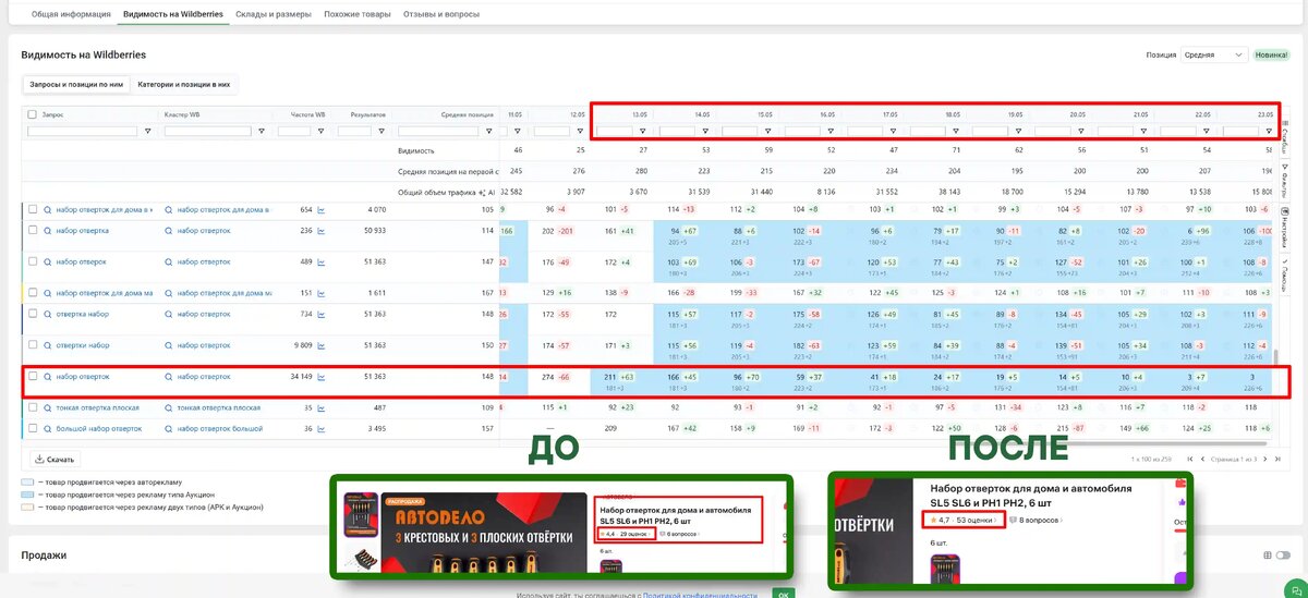 Freeboosta.ru | Статистика продвижения набора отверток на WB через бартер с блогерами 