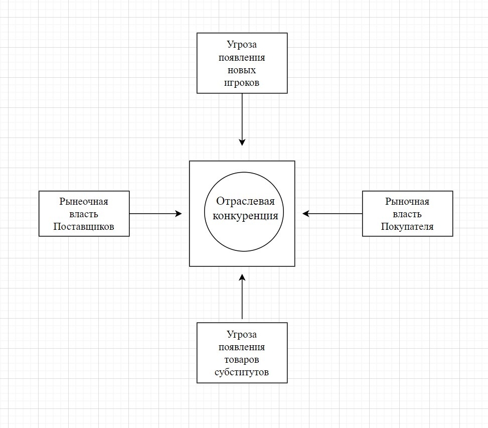 Анализ конкурентной среды, модель Майкла Портера