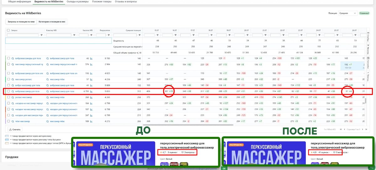 Freeboosta.ru | Стата по продвижению вибромассажера для тела с 406-й позиции на 37-ю!