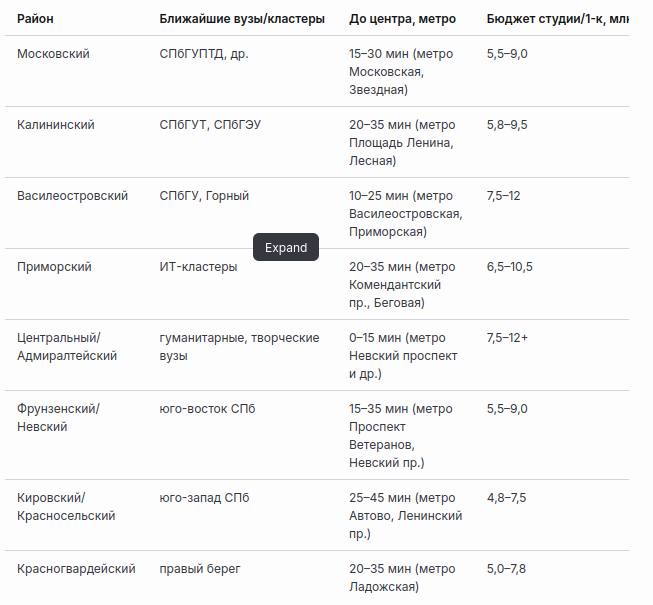 Цена на квартиры в Санкт-Петербурге по районам